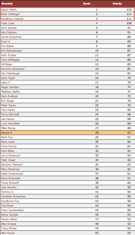 Top 50 places